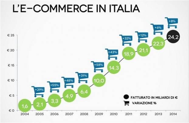 Aprire negozio online Aprire negozio online